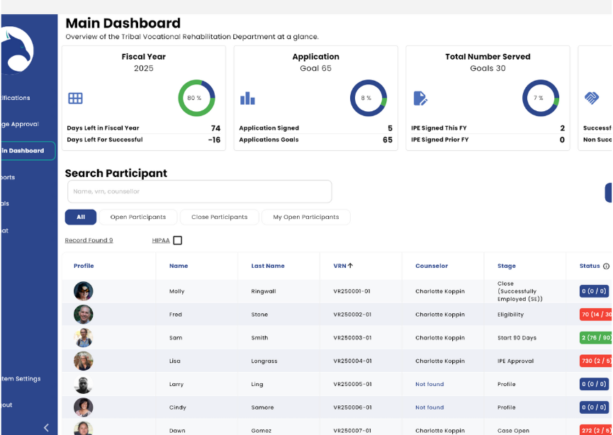 Main dashboard of the Tribal Vocational Rehabilitation software showing participant data, application progress, and closure outcomes. Main dashboard of the Tribal Vocational Rehabilitation software showing participant data, application progress, and closure outcomes.